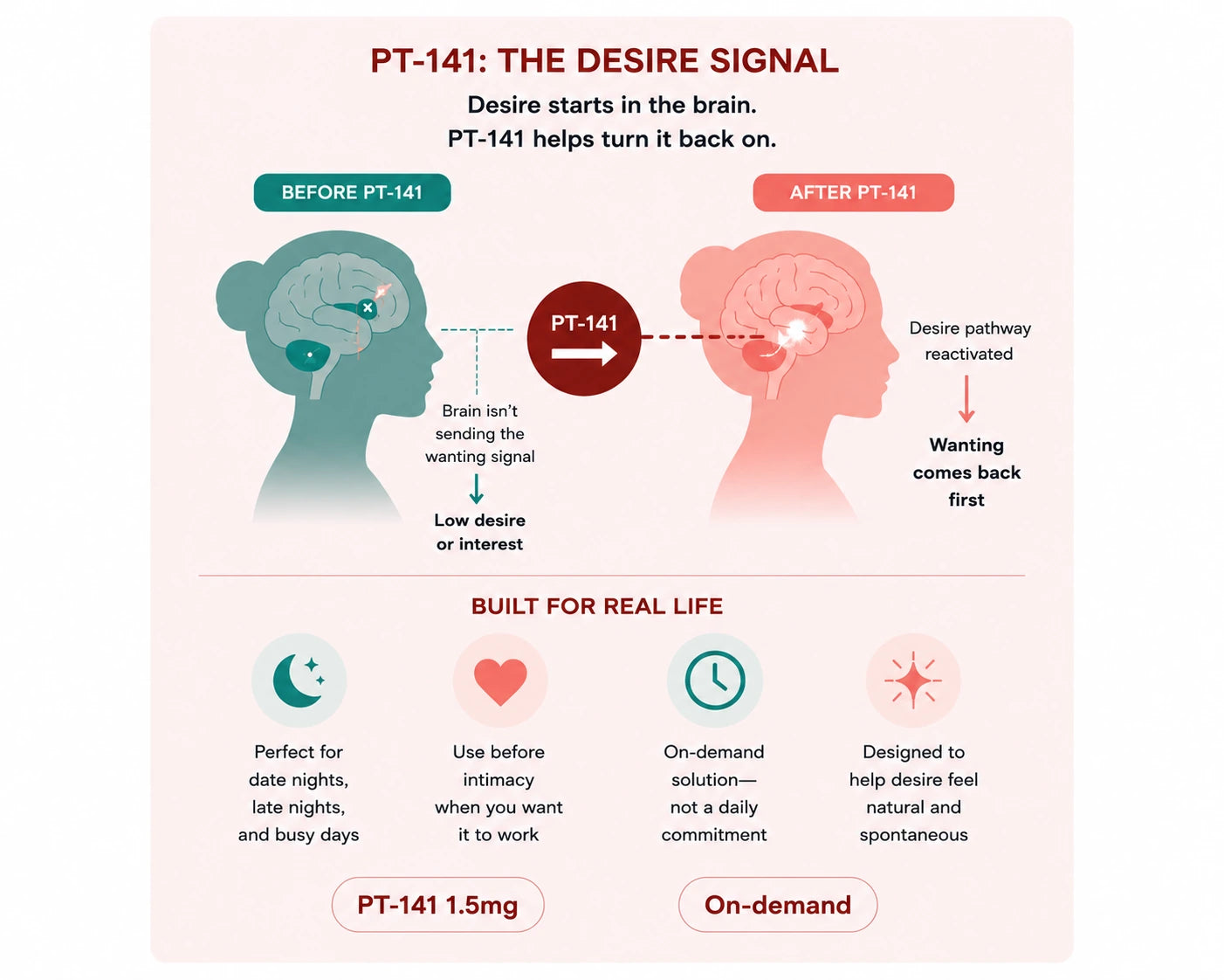PT-141 desire signal diagram showing brain desire pathways